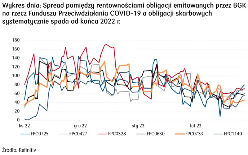 rentowności polskich obligacji 