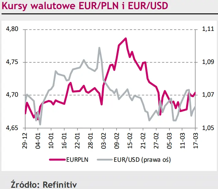 Nic nie wzrusza polskim złotym (PLN). Czy posiedzenie FOMC wpłynie na kurs eurodolara (EUR/USD)? [rynki finansowe] - 1