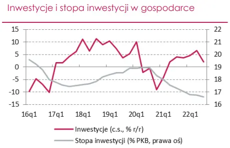 Perspektywy inwestycji w Polsce na 2023 r. pozostają pesymistyczne, podobnie jak dla części innych gospodarek regionu - 1