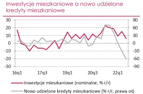 Perspektywy inwestycji w Polsce na 2023 r. pozostają pesymistyczne, podobnie jak dla części innych gospodarek regionu - 2