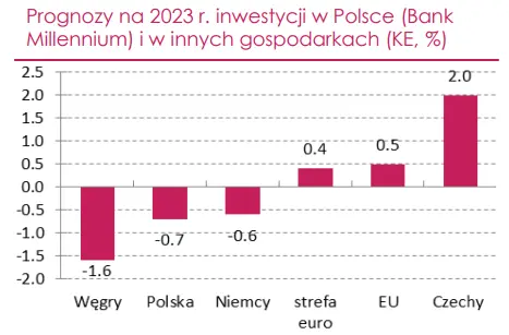Perspektywy inwestycji w Polsce na 2023 r. pozostają pesymistyczne, podobnie jak dla części innych gospodarek regionu - 3