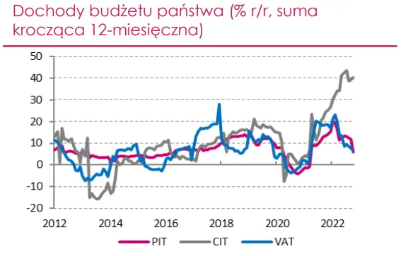 Polityka fiskalna: presja cenowa w Polsce zwalczana poprzez zwiększenie dyscypliny fiskalnej w 2023 roku - 2