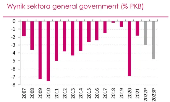 Polityka fiskalna: presja cenowa w Polsce zwalczana poprzez zwiększenie dyscypliny fiskalnej w 2023 roku - 3