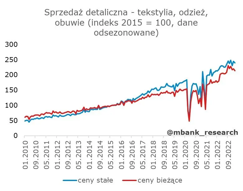 Polska: Tąpnięcie sprzedaży - 17