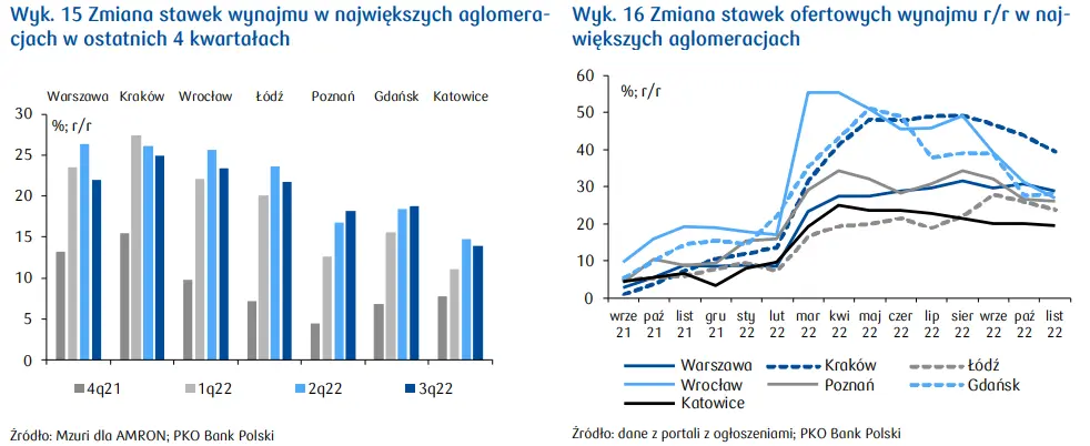Polskie stawki na rynku mieszkaniowym – spowolnienie wzrostu może sugerować stabilizację - 1