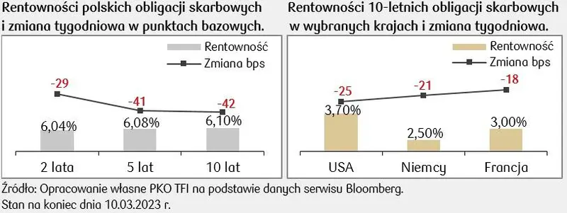 Rynki obligacji: inwestorzy szukali ucieczki do bezpiecznych aktywów - 1