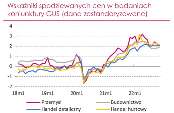 Wskaźnik CPI w Polsce zbliża się do szczytu. Czy rok 2023 będzie okresem znacznego wyhamowania presji inflacyjnej? - 2