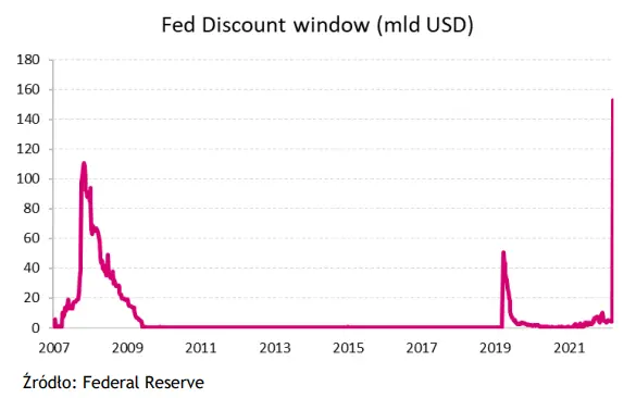 Wykres tygodnia: kryzys bankowy w USA wywołał wzrost wartości pożyczek płynnościowych Fed - 1