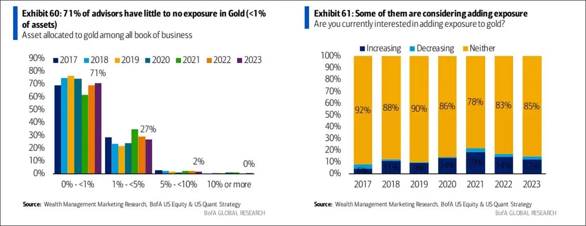 Złoto dopiero rozbłyśnie na tle rynku akcji - 5