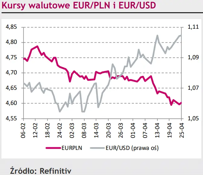 Kurs EUR/PLN na granicy korekty. Eurodolar (EUR/USD) w dół po wypowiedzi członka EBC [rynki finansowe] - 1