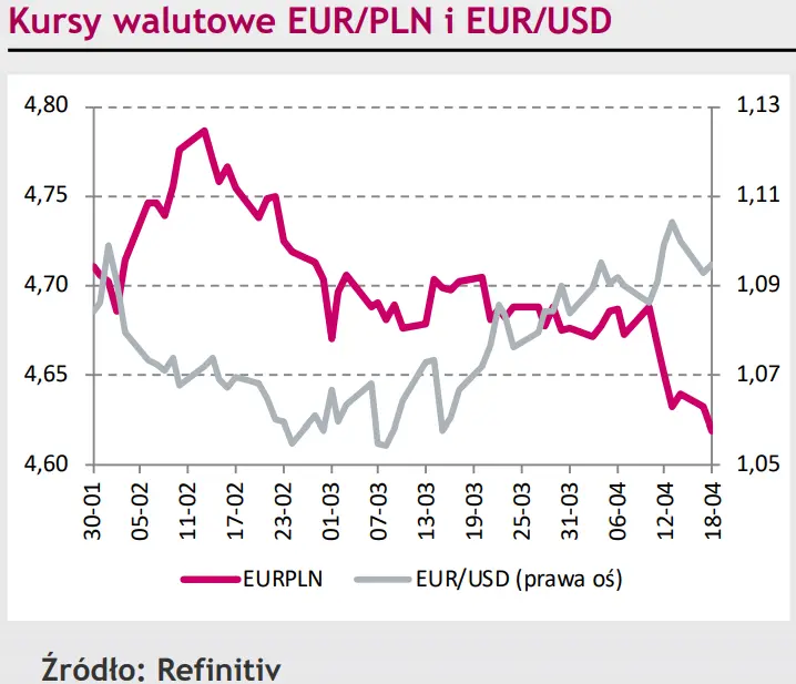 Nadszedł dobry okres dla polskiego złotego (PLN). Eurodolar (EUR/USD) wykorzystuje dobre dane z Chin [rynki finansowe] - 1