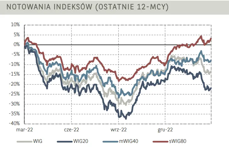Poranne notowania na GPW (komentarz): indeks polskich blue chipów próbował kilkakrotnie sforsować ważną granicę - 4