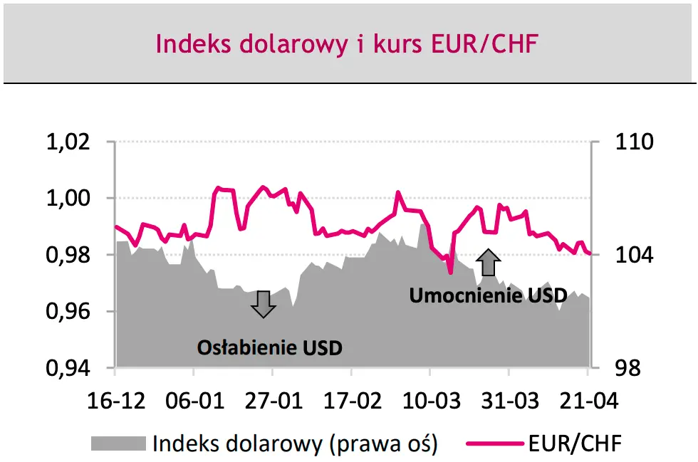 Prognoza dla kursów głównych walut: roczne rekordy połamane! Zobacz, co analitycy mówią o przyszłości kursu euro (EUR) i dolara (USD) - 3