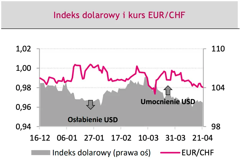 Prognoza dla kursów głównych walut: roczne rekordy połamane! Zobacz, co analitycy mówią o przyszłości kursu euro (EUR) i dolara (USD) - 3