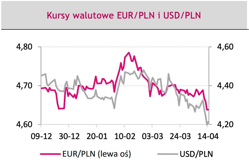 Szok na walutach! Kurs dolara (USD) padł na najniższe poziomy od roku! Przed euro (EUR) spore problemy - paliwo się kończy - 1