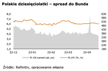 WALUTY (25 kwietnia 2023): kurs EUR-PLN kontynuuje tendencje umocnienia złotego z zeszłego tygodnia  - 2