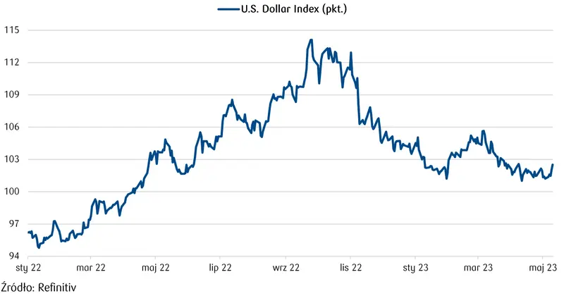 Indeks dolarowy - wykres