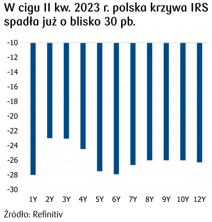 Polska krzywa IRS
