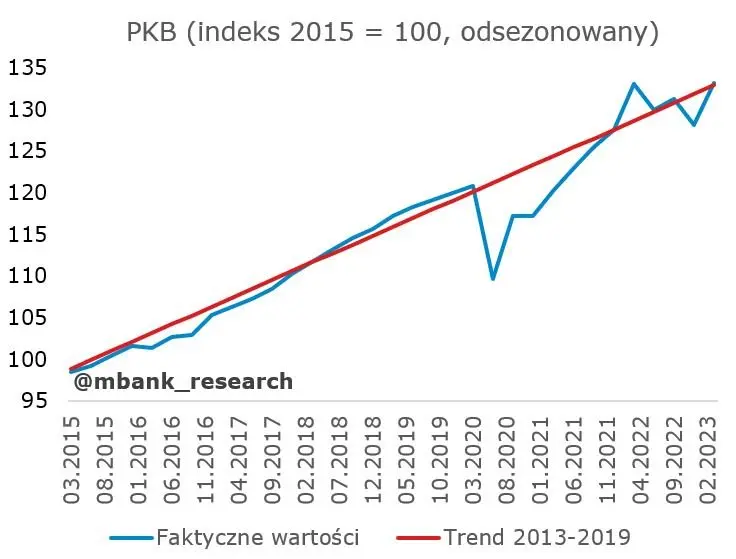 Polska: PKB w I kwartale zaskoczyło w górę - 1