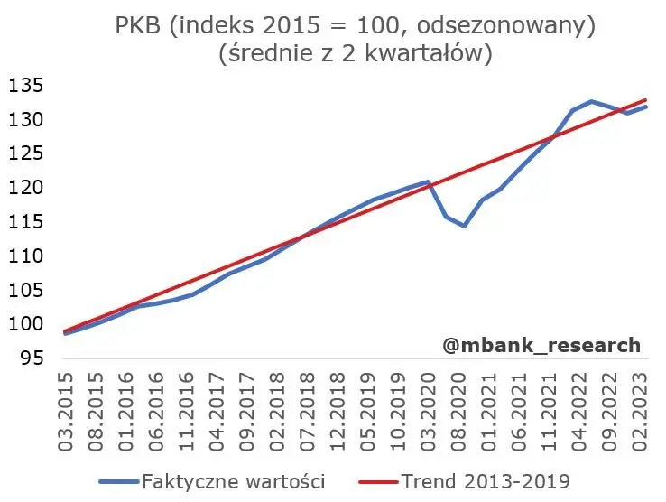 Polska: PKB w I kwartale zaskoczyło w górę - 2