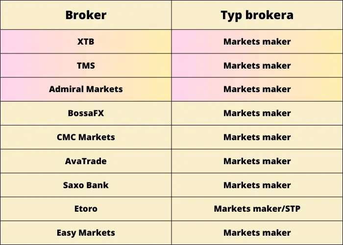 Ranking brokerów Forex na maj 2023. Który broker oferuje najlepsze warunki otwarcia konta w maju 2023? Gdzie najniższe prowizje, swapy i inne opłaty? Porównujemy oferty  - 2