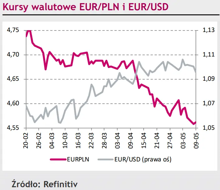 Stabilizacja na rynku walut. Euro (EUR) słabnie w relacji z dolarem (USD), ale i frankiem (CHF) [rynki finansowe] - 1