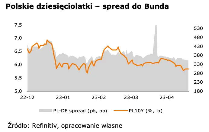WALUTY (9 maja 2023): Kurs euro do złotego (EUR-PLN) ciągle drogą w dół - 2