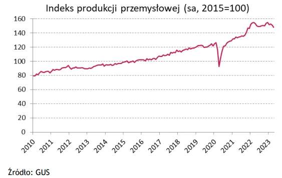Wykres tygodnia: słabszy odczyt produkcji przemysłowej nie wywołał na razie obaw o poziom bezrobocia - 1