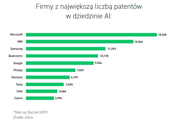 Firmy z największą liczbą patentów w dziedzinie AI - zestawienie - 1