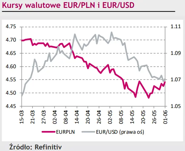 Kurs USD/PLN zniżkuje w reakcji na wzrosty eurodolara (EUR/USD) [rynki finansowe] - 1