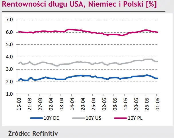 Kurs USD/PLN zniżkuje w reakcji na wzrosty eurodolara (EUR/USD) [rynki finansowe] - 3
