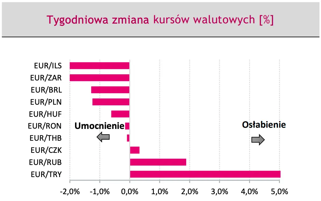 tygodniowa zmiana kursów walut na rynku FOREX