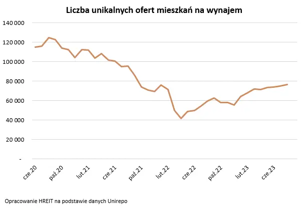 Wbrew pozorom sytuacja na rynku najmu jest lepsza niż przed rokiem - 1