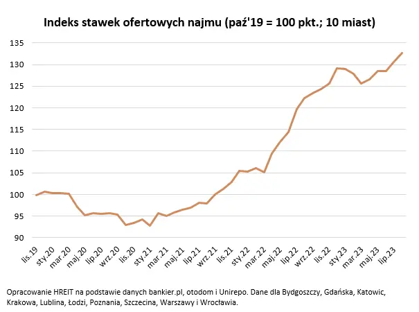 Wbrew pozorom sytuacja na rynku najmu jest lepsza niż przed rokiem - 2