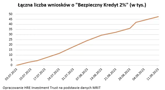 Wbrew pozorom sytuacja na rynku najmu jest lepsza niż przed rokiem - 3