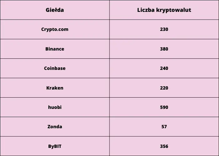 Ranking giełd kryptowalut październik 2023. Która giełda kryptowalut najlepsza w październiku? Którą giełdę wybrać? Analiza rynkowych ofert - podstawowe informacje - 1