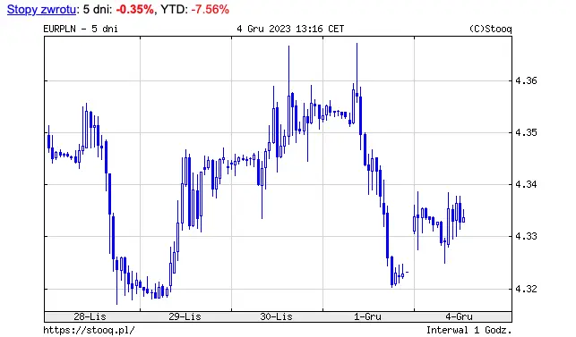 Kursy walut w południe: kurs dolar (USD) tąpnął o ponad 42 gr.! Euro (EUR) jest niżej o 13 gr., frank (CHF) i funt (GBP) też straciły - poniedziałek, 4 grudnia - 1