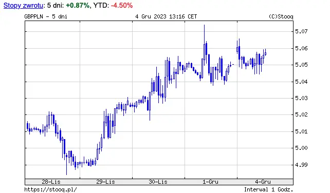 Kursy walut w południe: kurs dolar (USD) tąpnął o ponad 42 gr.! Euro (EUR) jest niżej o 13 gr., frank (CHF) i funt (GBP) też straciły - poniedziałek, 4 grudnia - 3