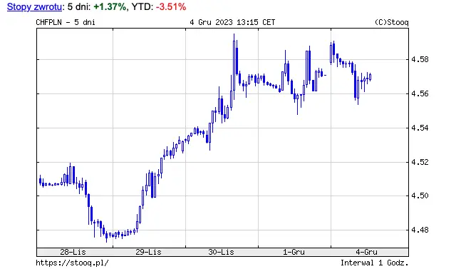 Kursy walut w południe: kurs dolar (USD) tąpnął o ponad 42 gr.! Euro (EUR) jest niżej o 13 gr., frank (CHF) i funt (GBP) też straciły - poniedziałek, 4 grudnia - 4