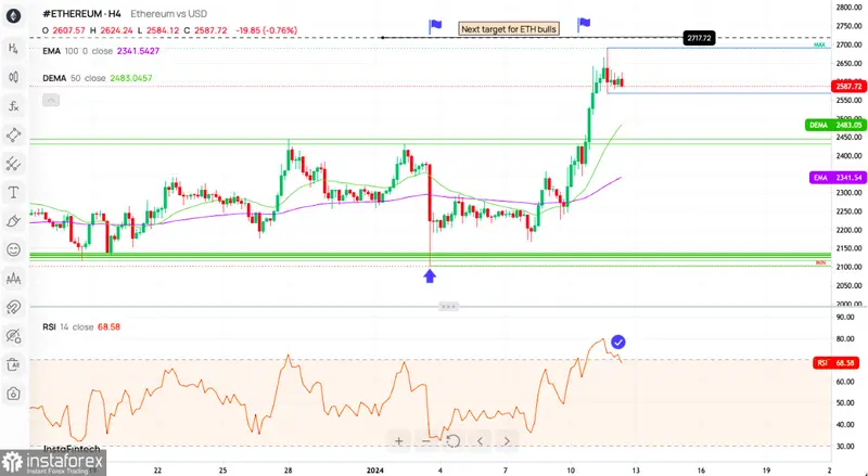 Cena Ethereum 12 stycznia. Analiza wpływu ETF Bitcoin i prognozy na rynek kryptowalutowy - 1