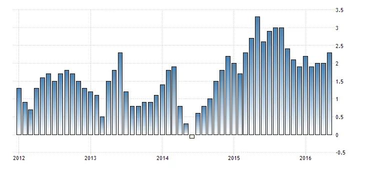 FXMAG forex wielka brytania - bezrobocie w dół. w maju najniższa stopa od 2005 roku! 2