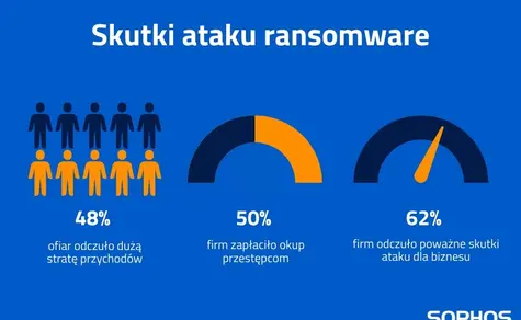3 na 4 polskie firmy padły ofiarą ataku ransomware w 2021 roku – raport Sophos | FXMAG INWESTOR