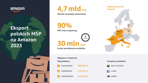 Polskie MŚP ze sprzedażowymi sukcesami i coraz większym apetytem  na eksport