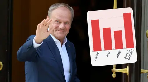W tym Polska nie ma sobie równych. Zdominowaliśmy całą Unię