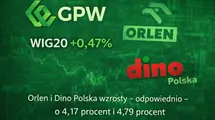 WIG20: akcje Orlen w górę +4,17%, Dino Polska +4,79%. Przecena akcji KGHM