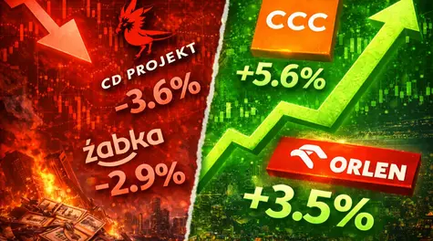 CD Projekt tracił 3,6%, Żabka blisko 3%! Rosły z kolei CCC +5,6% i Orlen +3,5%