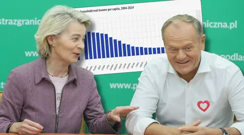 Polska w absolutnej czołówce! O tyle zwiększył się dochód na osobę w UE przez 20 lat