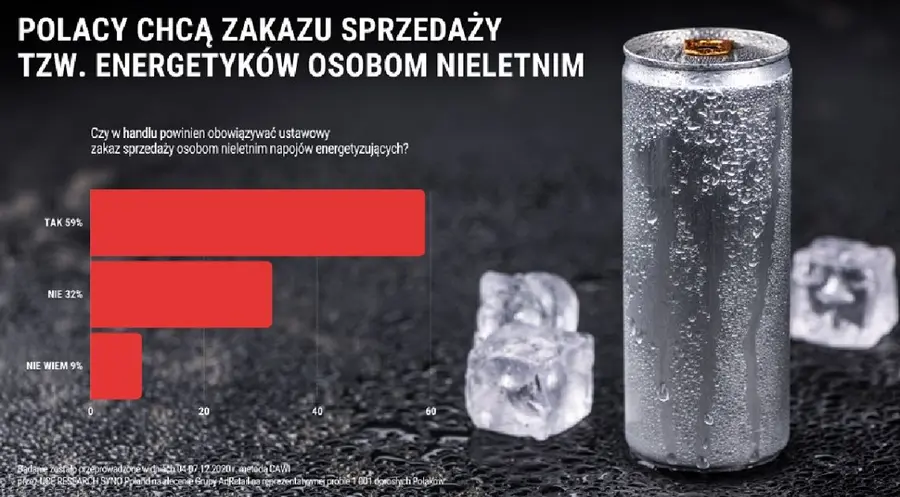 BADANIE: Blisko 60% Polaków jest za zakazem sprzedaży napojów energetycznych osobom nieletnim | FXMAG INWESTOR