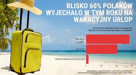 BADANIE: Blisko 60% Polaków wyjechało w tym roku na wakacyjny urlop | FXMAG INWESTOR