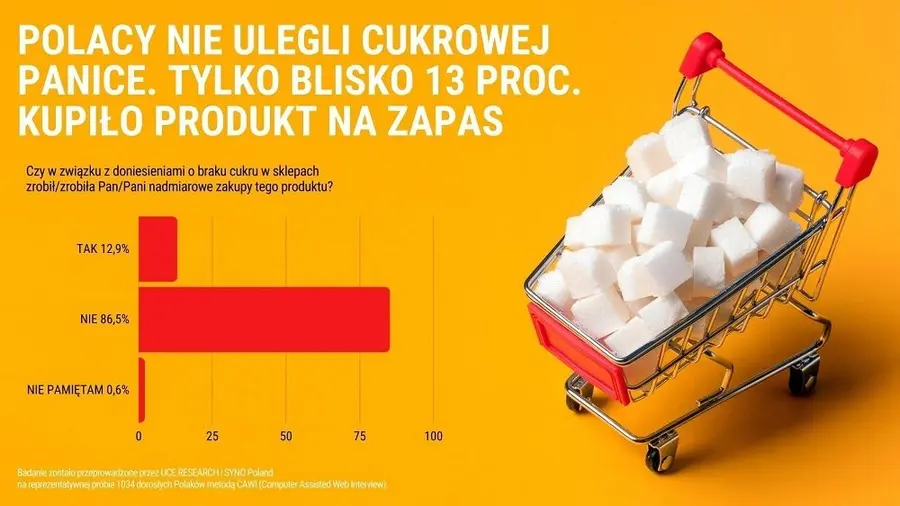BADANIE: Blisko 90 proc. Polaków słyszało o brakach cukru w sklepach. Prawie 87 proc. nie uległo panice | FXMAG INWESTOR